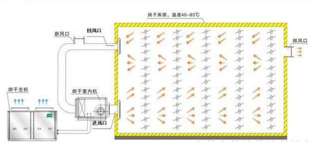 红枣烘干机原理